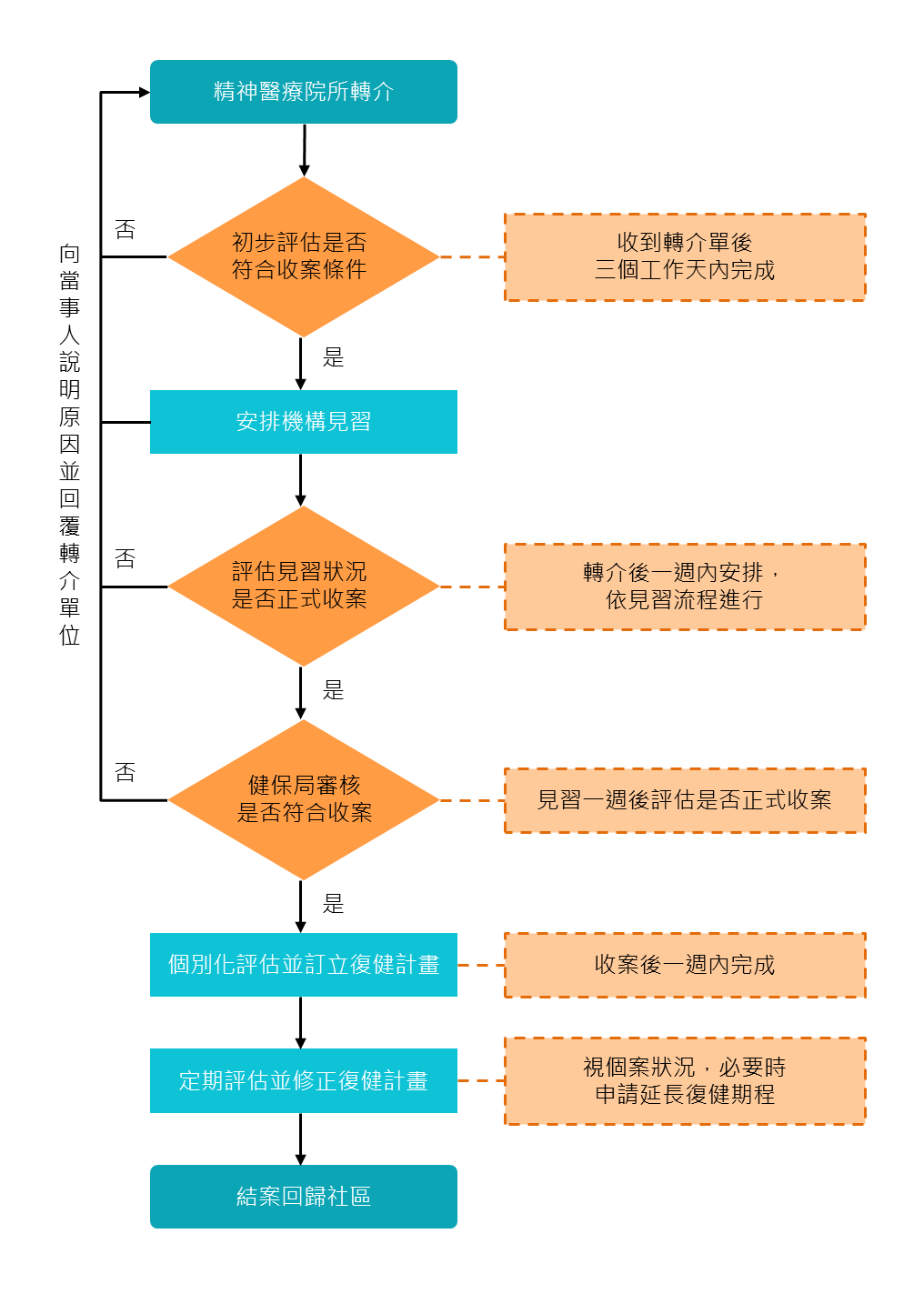 作業流程圖