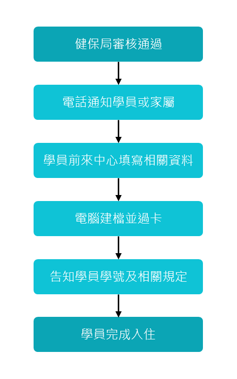 學員入住流程