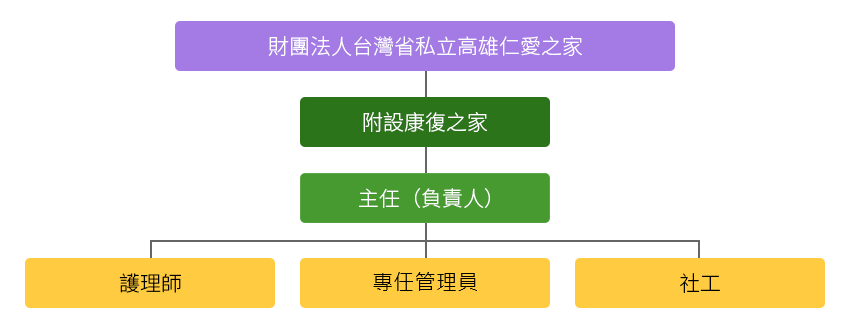 組織架構