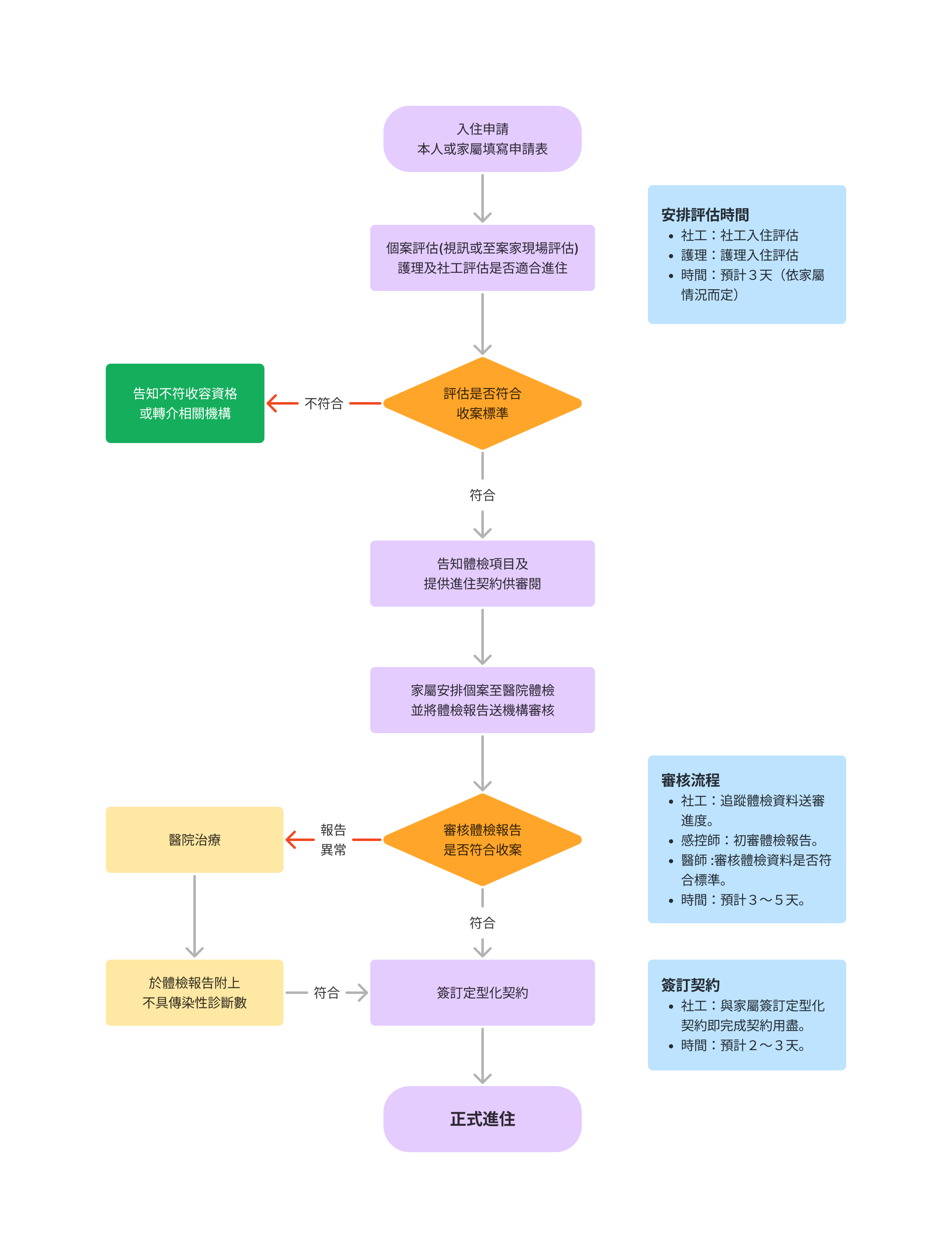 進住流程圖