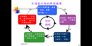 不當行為的學習循環