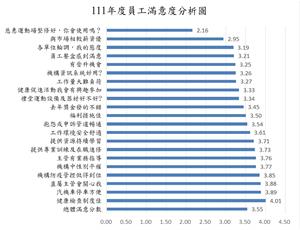 註：滿意度定義，平均3.5為均標，平均4.0以上為高標，平均3.5以下為底標。